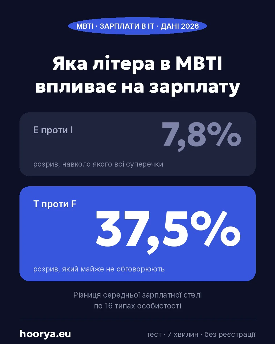 MBTI і гроші в IT: одна літера з чотирьох рухає стелю на 37%